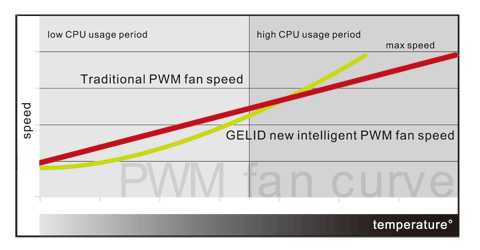 SILENT 12 PWM - Gelid Solutions