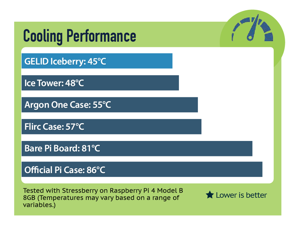 ICEBERRY Performance Test