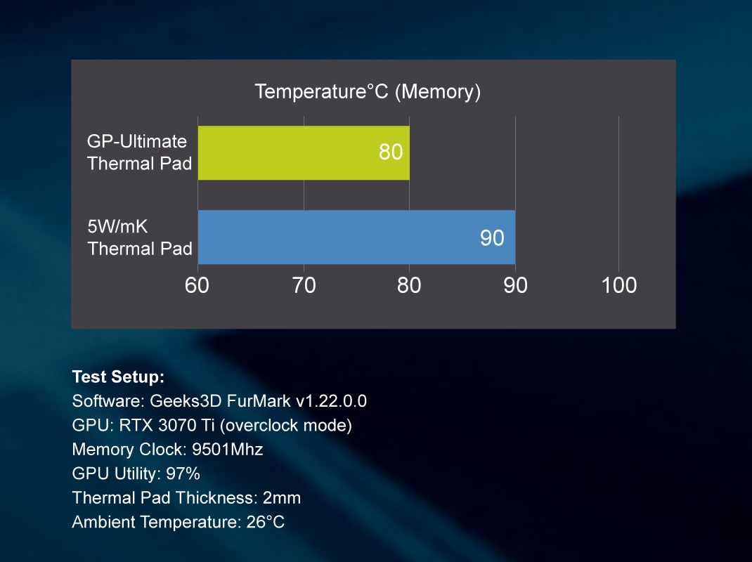 Buy Gelid Solutions GP-ULTIMATE 90x50 Thermal Pad With MB VRM Heatsink